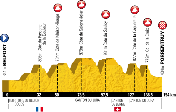 Profil de la 8ème étape du Tour de France 2012 - Belfort-Porrentruy